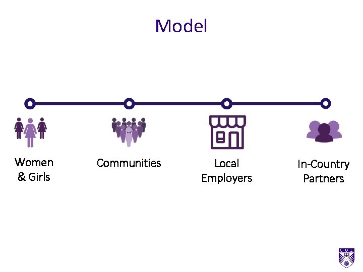 Model Women & Girls Communities Local Employers In-Country Partners 