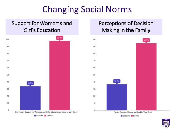 Changing Social Norms Support for Women’s and Girl’s Education Perceptions of Decision Making in