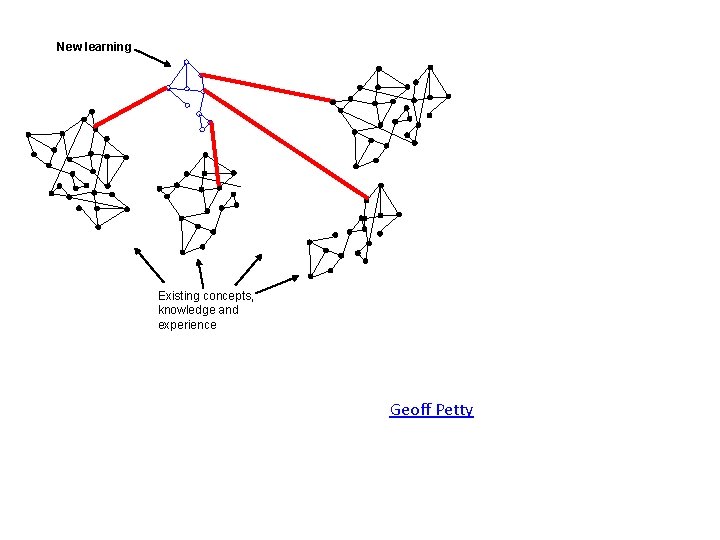 New learning Existing concepts, knowledge and experience Geoff Petty 