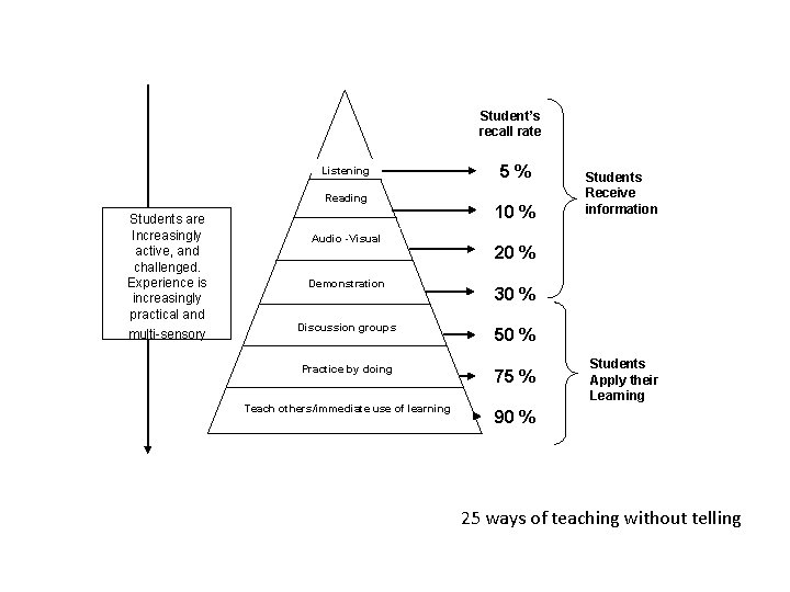 Student’s recall rate Listening Reading Students are Increasingly active, and challenged. Experience is increasingly