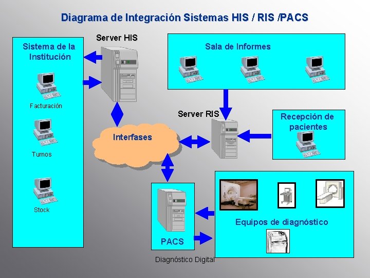 Diagrama de Integración Sistemas HIS / RIS /PACS Sistema de la Institución Server HIS