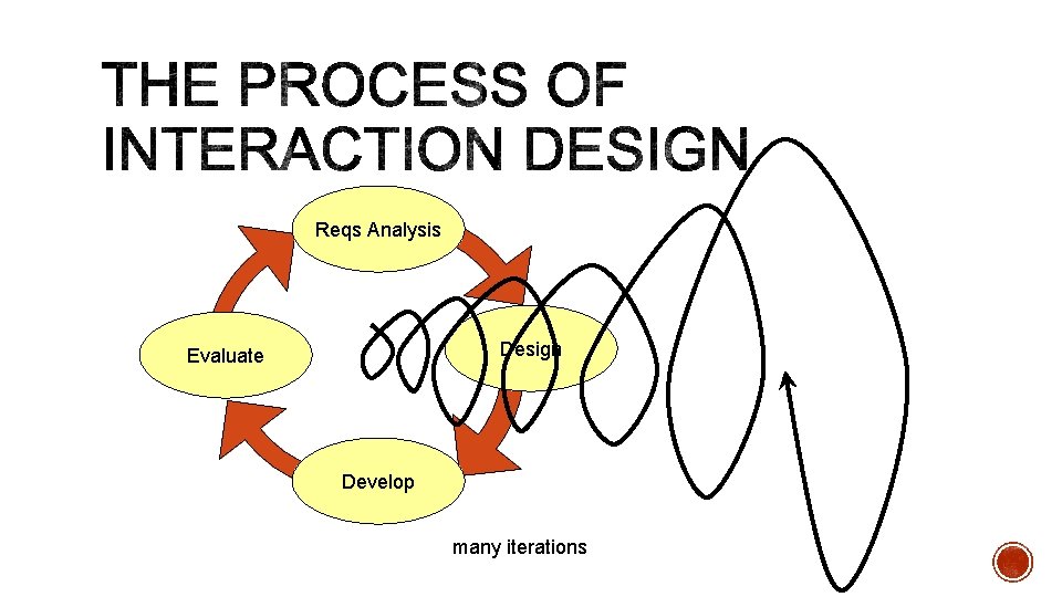 Reqs Analysis Design Evaluate Develop many iterations 