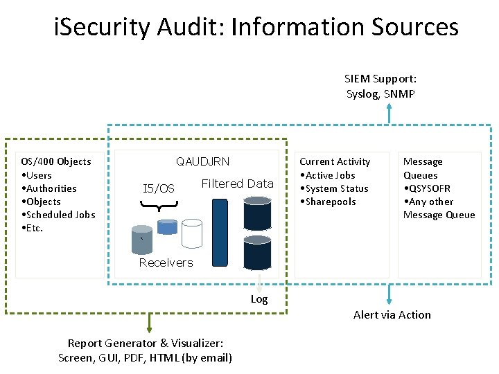 i. Security Audit: Information Sources SIEM Support: Syslog, SNMP OS/400 Objects • Users •