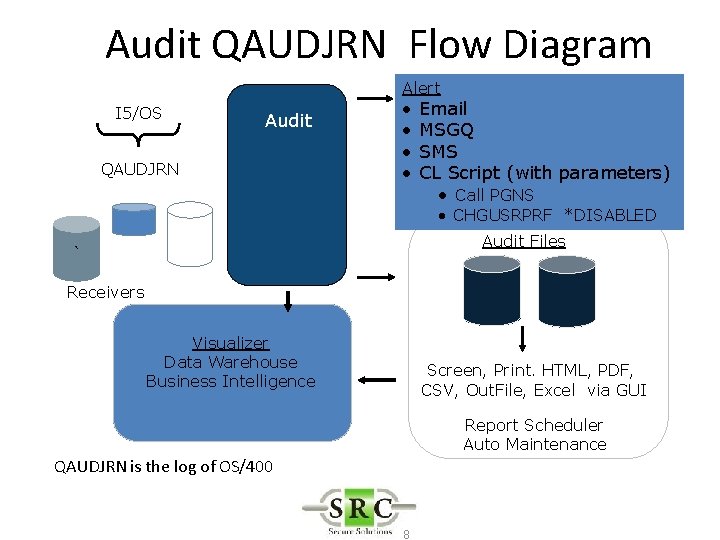 Audit QAUDJRN Flow Diagram I 5/OS Audit QAUDJRN Alert • • Email MSGQ SMS