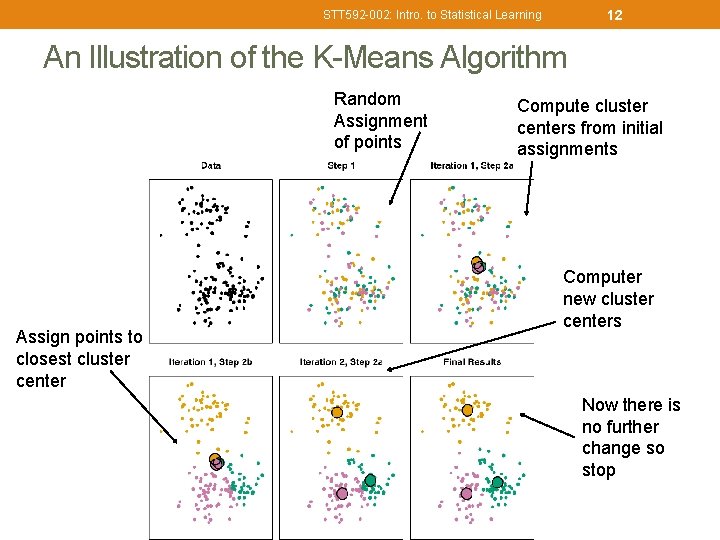 12 STT 592 -002: Intro. to Statistical Learning An Illustration of the K-Means Algorithm