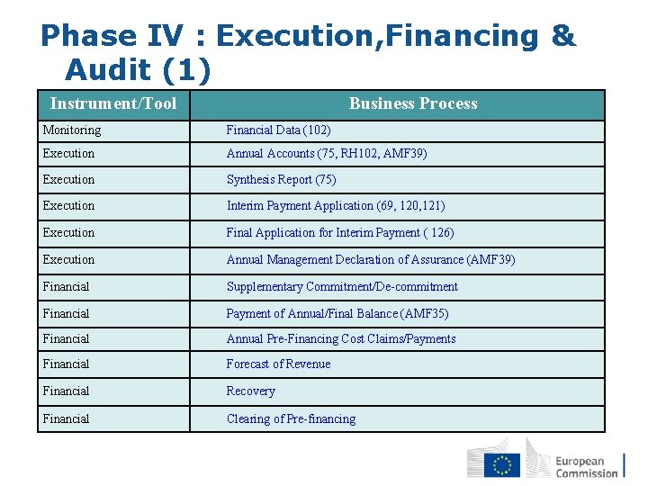 Phase IV : Execution, Financing & Audit (1) Instrument/Tool Business Process Monitoring Financial Data