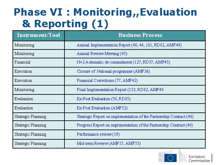 Phase VI : Monitoring, , Evaluation & Reporting (1) Instrument/Tool Business Process Monitoring Annual