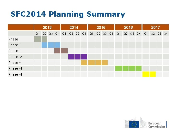 SFC 2014 Planning Summary 2013 Q 1 Phase III Phase IV Phase VII Q