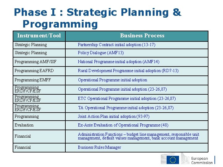 Phase I : Strategic Planning & Programming Instrument/Tool Business Process Strategic Planning Partnership Contract