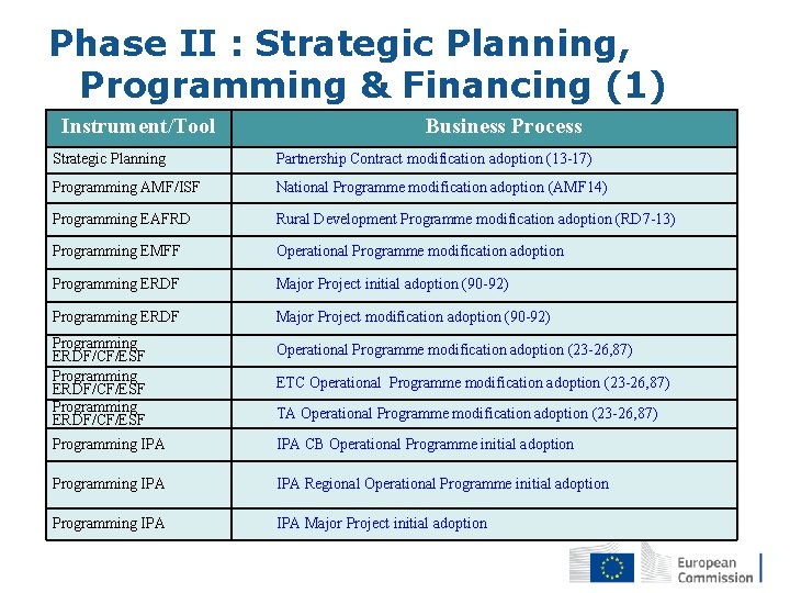 Phase II : Strategic Planning, Programming & Financing (1) Instrument/Tool Business Process Strategic Planning