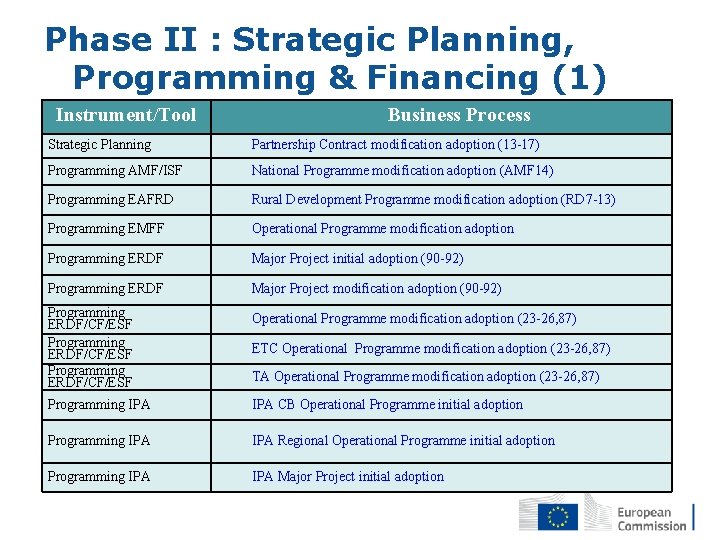 Phase II : Strategic Planning, Programming & Financing (1) Instrument/Tool Business Process Strategic Planning