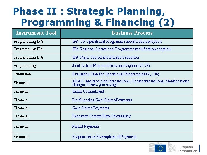 Phase II : Strategic Planning, Programming & Financing (2) Instrument/Tool Business Process Programming IPA