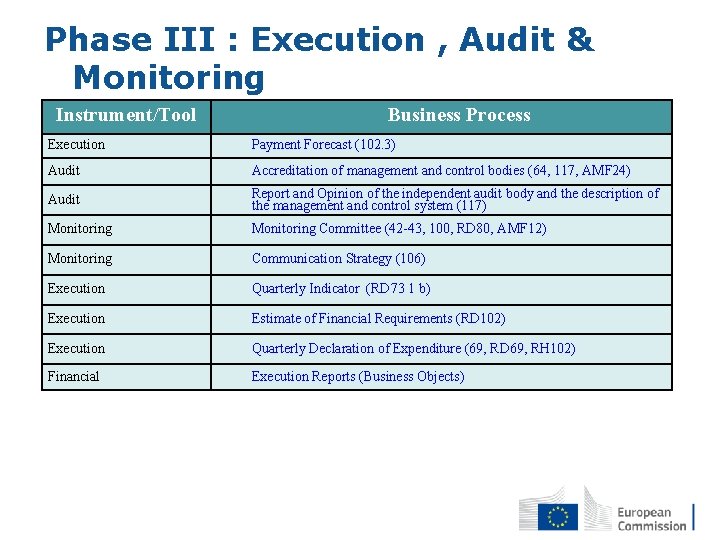 Phase III : Execution , Audit & Monitoring Instrument/Tool Business Process Execution Payment Forecast
