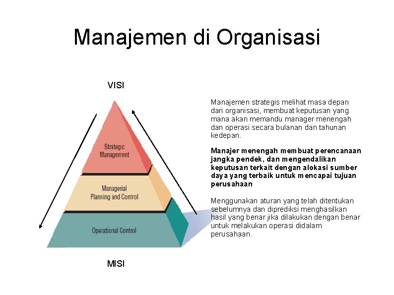 Manajemen di Organisasi VISI Manajemen strategis melihat masa depan dari organisasi, membuat keputusan yang