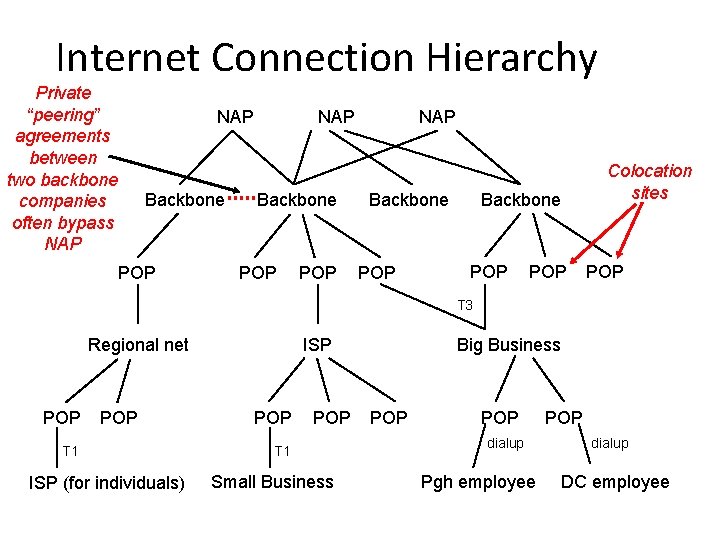 Internet Connection Hierarchy Private “peering” agreements between two backbone companies often bypass NAP Backbone