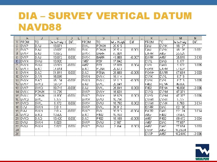 DIA – SURVEY VERTICAL DATUM NAVD 88 