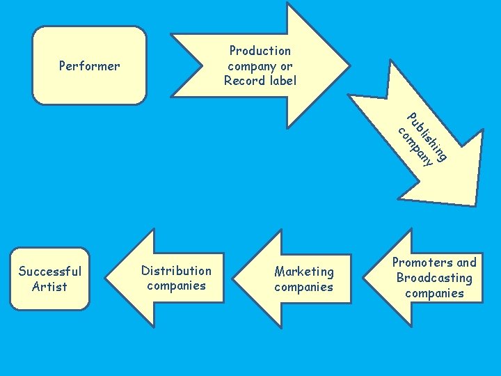 Production company or Record label Performer g in ish y bl an Pu mp