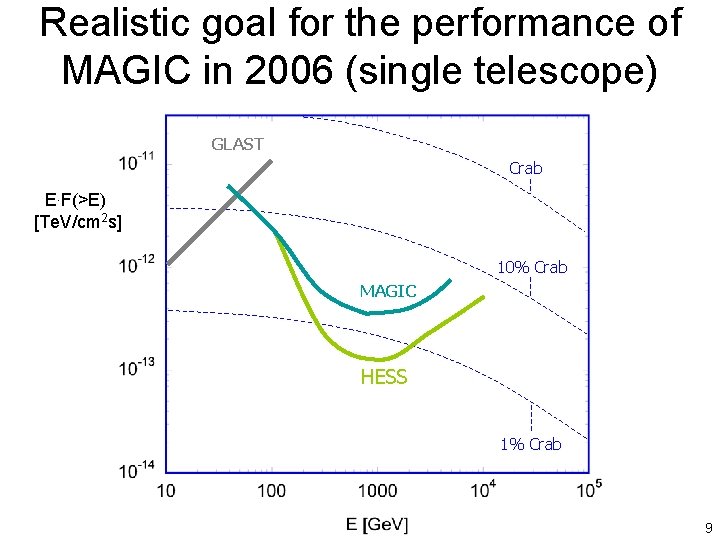 Realistic goal for the performance of MAGIC in 2006 (single telescope) GLAST Crab E.