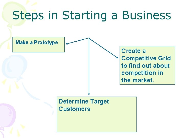 Steps in Starting a Business Make a Prototype Create a Competitive Grid to find
