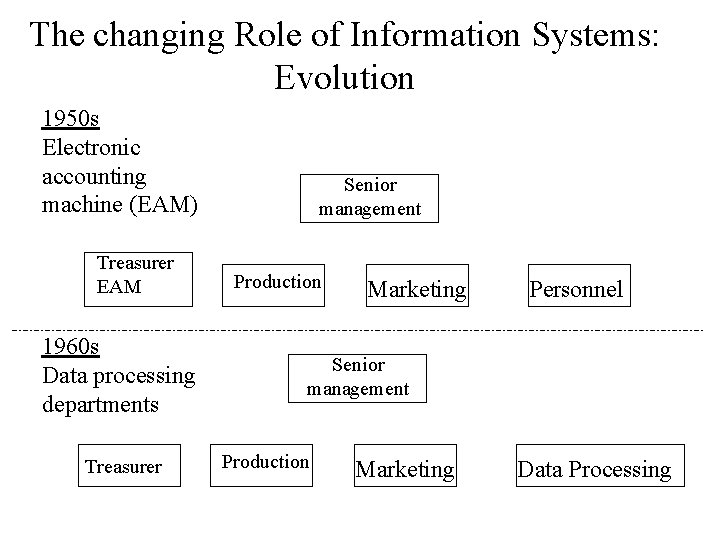 The changing Role of Information Systems: Evolution 1950 s Electronic accounting machine (EAM) Treasurer
