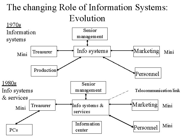 The changing Role of Information Systems: Evolution 1970 s Information systems Mini Treasurer Senior