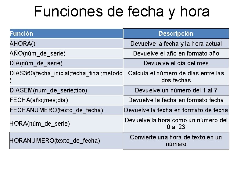 Funciones de fecha y hora Función AHORA() Descripción Devuelve la fecha y la hora Funciones de fecha y hora Función AHORA() Descripción Devuelve la fecha y la hora