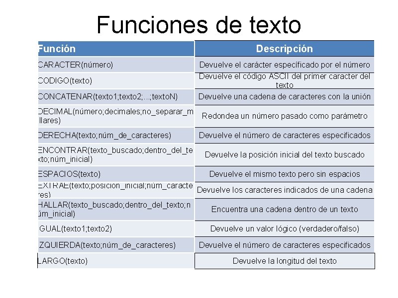 Funciones de texto Función CARACTER(número) CODIGO(texto) CONCATENAR(texto 1; texto 2; . . . ; Funciones de texto Función CARACTER(número) CODIGO(texto) CONCATENAR(texto 1; texto 2; . . . ;