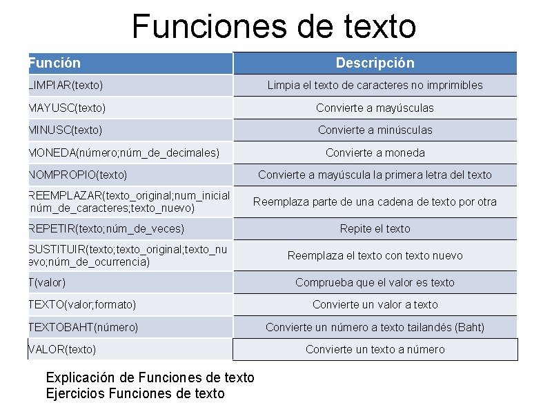 Funciones de texto Función Descripción LIMPIAR(texto) Limpia el texto de caracteres no imprimibles MAYUSC(texto) Funciones de texto Función Descripción LIMPIAR(texto) Limpia el texto de caracteres no imprimibles MAYUSC(texto)