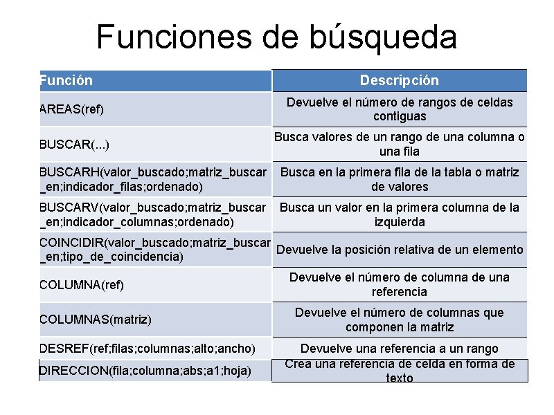 Funciones de búsqueda Función AREAS(ref) BUSCAR(. . . ) Descripción Devuelve el número de Funciones de búsqueda Función AREAS(ref) BUSCAR(. . . ) Descripción Devuelve el número de