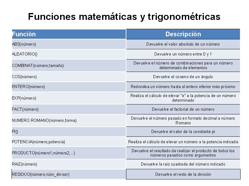 Funciones matemáticas y trigonométricas Función Descripción ABS(número) Devuelve el valor absoluto de un número Funciones matemáticas y trigonométricas Función Descripción ABS(número) Devuelve el valor absoluto de un número