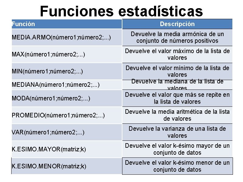 Funciones estadísticas Función MEDIA. ARMO(número 1; número 2; . . . ) MAX(número 1; Funciones estadísticas Función MEDIA. ARMO(número 1; número 2; . . . ) MAX(número 1;