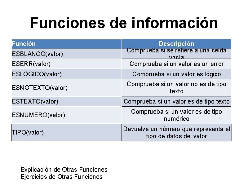 Funciones de información Función ESBLANCO(valor) ESERR(valor) ESLOGICO(valor) ESNOTEXTO(valor) ESNUMERO(valor) TIPO(valor) Explicación de Otras Funciones Funciones de información Función ESBLANCO(valor) ESERR(valor) ESLOGICO(valor) ESNOTEXTO(valor) ESNUMERO(valor) TIPO(valor) Explicación de Otras Funciones