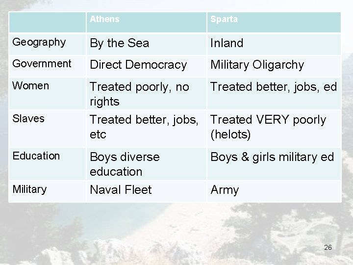 Athens Sparta Geography Athens vs Sparta By the Sea Inland Government Direct Democracy Military Athens Sparta Geography Athens vs Sparta By the Sea Inland Government Direct Democracy Military
