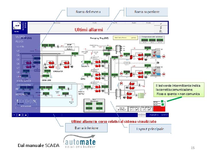 Ultimi allarmi Il led verde intermittente indica la corretta comunicazione. Fisso o spento =