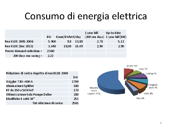 Consumo di energia elettrica Run KLOE 2005 -2006 Run KLOE (Dec 2013) Power demand