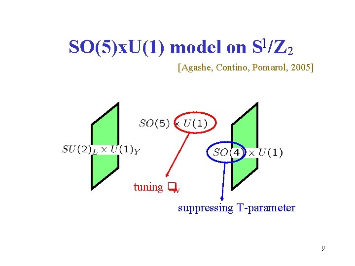 SO(5)x. U(1) model on S 1/Z 2 [Agashe, Contino, Pomarol, 2005] tuning qw suppressing