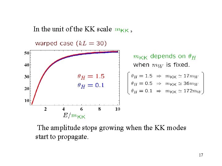 In the unit of the KK scale , The amplitude stops growing when the