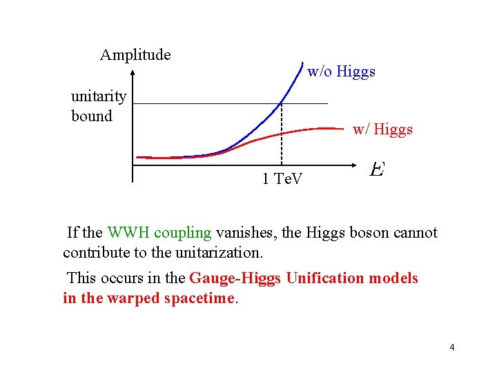 Amplitude w/o Higgs unitarity bound w/ Higgs 1 Te. V If the WWH coupling