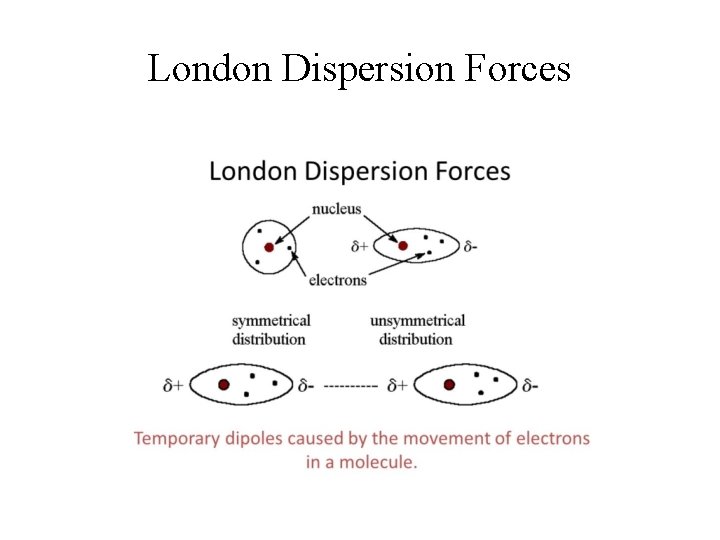 London Dispersion Forces 