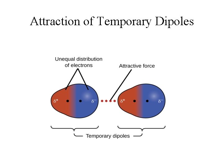 Attraction of Temporary Dipoles 