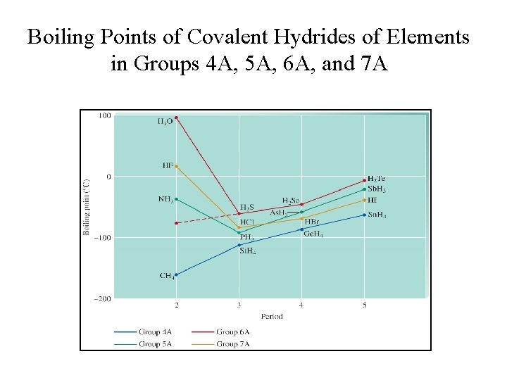 Boiling Points of Covalent Hydrides of Elements in Groups 4 A, 5 A, 6