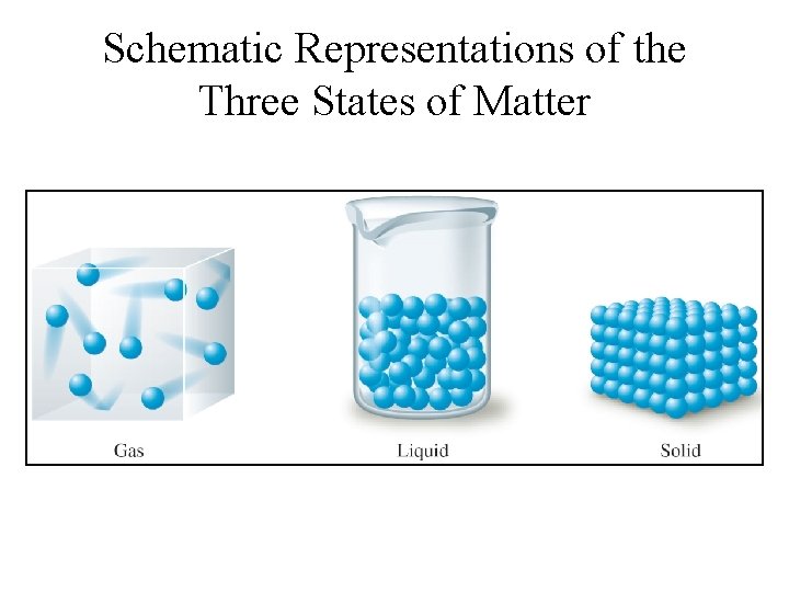 Schematic Representations of the Three States of Matter 