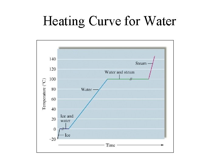 Heating Curve for Water 