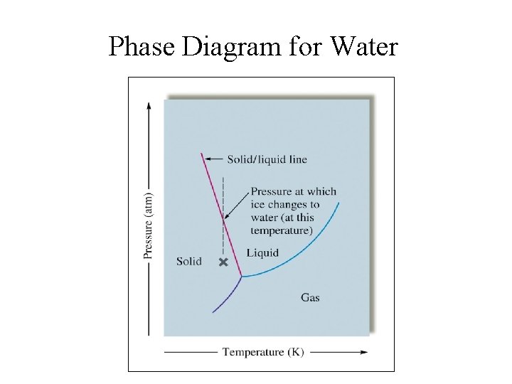 Phase Diagram for Water 