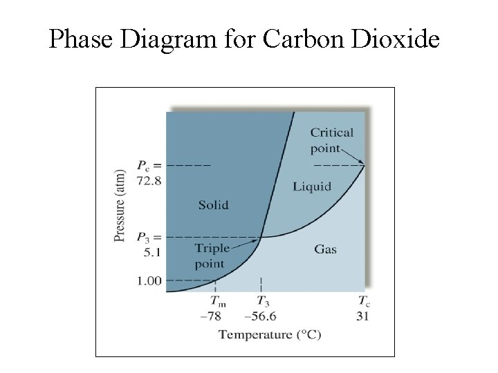 Phase Diagram for Carbon Dioxide 