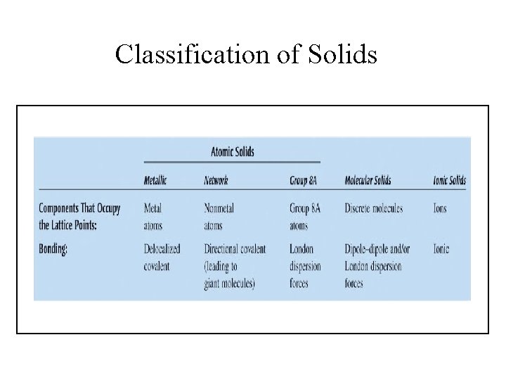 Classification of Solids 