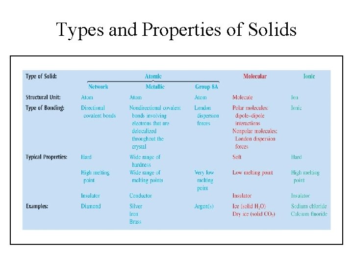 Types and Properties of Solids 