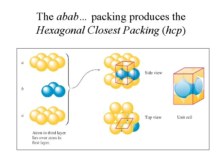 The abab… packing produces the Hexagonal Closest Packing (hcp) 