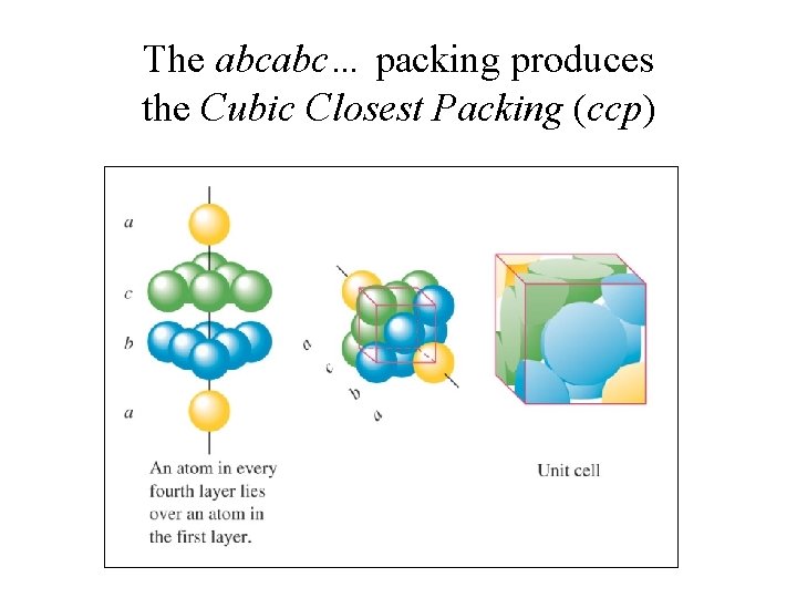 The abcabc… packing produces the Cubic Closest Packing (ccp) 