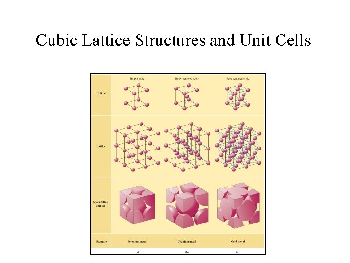 Cubic Lattice Structures and Unit Cells 